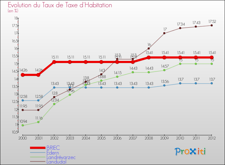 Evolution du taux de la taxe d'habitation pour BRIEC et les communes proches Comparaison des taux de la taxe d'habitation pour BRIEC et les communes voisines