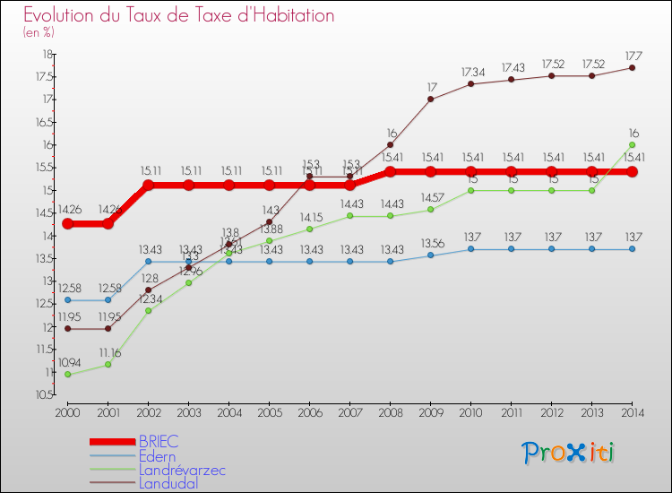 Evolution du taux de la taxe d'habitation pour BRIEC et les communes proches de 2000 à 2014 Comparaison des taux de la taxe d'habitation pour BRIEC et les communes voisines de 2000 à 2014