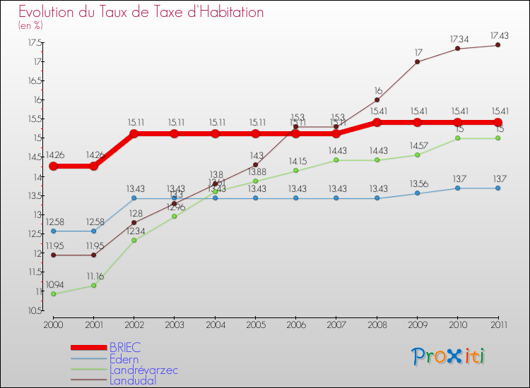Evolution du taux de la taxe d'habitation pour BRIEC et les communes proches Comparaison des taux de la taxe d'habitation pour BRIEC et les communes voisines