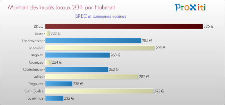 Montant des impôts locaux par Habitant pour BRIEC et les communes proches Comparaison des impôts locaux par habitant pour BRIEC et les communes voisines