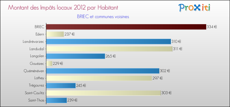 Montant des impôts locaux par Habitant pour BRIEC et les communes proches Comparaison des impôts locaux par habitant pour BRIEC et les communes voisines