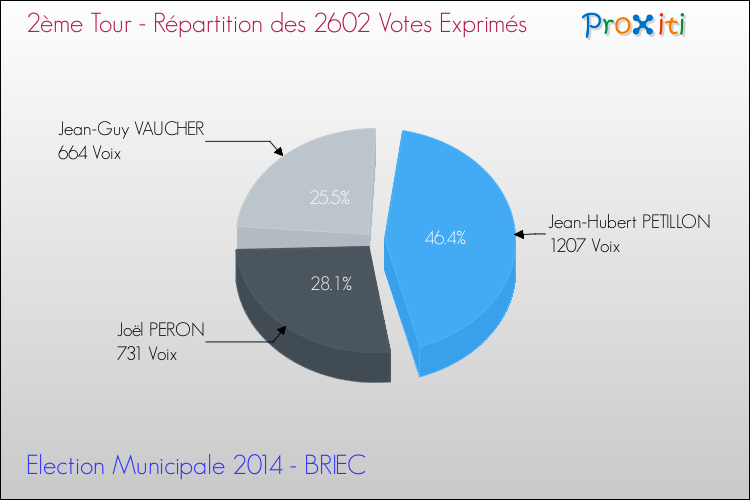 Répartition des votes exprimés au 2ème Tour des Elections Municipales 2014 de la commune de BRIEC Elections Municipales 2014 - Répartition des votes exprimés au 2ème Tour pour la commune de BRIEC
