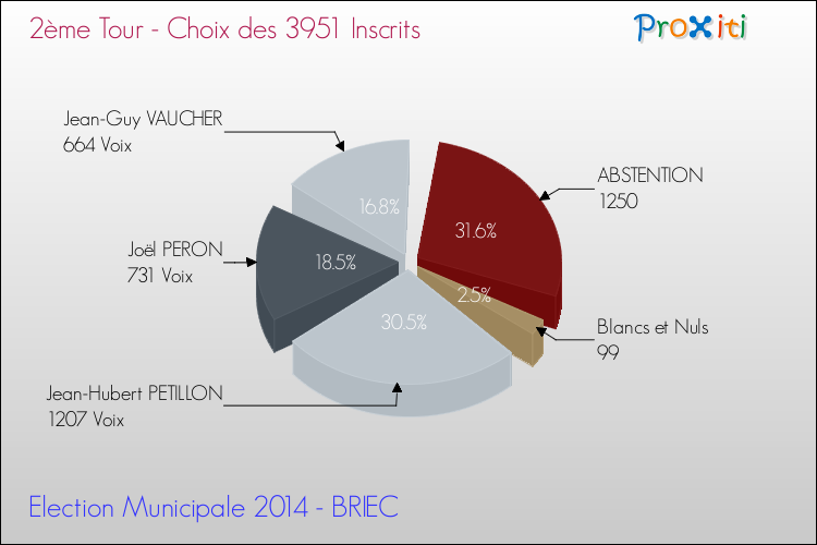 Résultats par rapport aux inscrits au 2ème Tour des Elections Municipales 2014 de la commune de BRIEC Elections Municipales 2014 - Résultats par rapport aux inscrits au 2ème Tour pour la commune de BRIEC