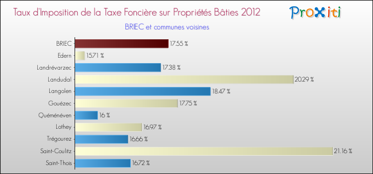 Taux d'imposition de la taxe foncière sur le bati 2012 pour BRIEC et les communes proches Comparaison des taux d'imposition de la taxe foncière sur le bati 2012 pour BRIEC et les communes voisines