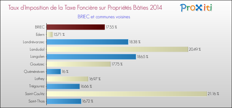 Taux d'imposition de la taxe foncière sur le bati 2014 pour BRIEC et les communes proches Comparaison des taux d'imposition de la taxe foncière sur le bati 2014 pour BRIEC et les communes voisines