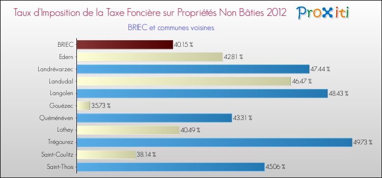 Taux d'imposition de la taxe foncière sur les immeubles et terrains non batis 2012 pour BRIEC et les communes proches Comparaison des taux d'imposition de la taxe foncière sur les immeubles et terrains non batis 2012 pour BRIEC et les communes voisines