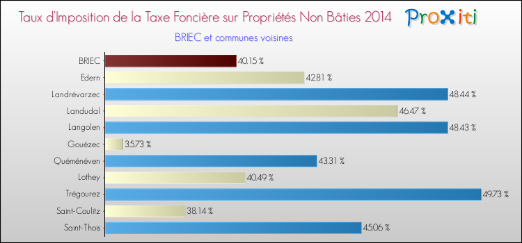 Taux d'imposition de la taxe foncière sur les immeubles et terrains non batis 2014 pour BRIEC et les communes proches Comparaison des taux d'imposition de la taxe foncière sur les immeubles et terrains non batis 2014 pour BRIEC et les communes voisines