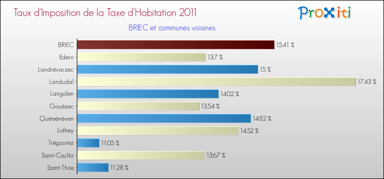 Taux d'imposition de la taxe d'habitation 2011 pour BRIEC et les communes proches Comparaison des taux d'imposition de la taxe d'habitation 2011 pour BRIEC et les communes voisines