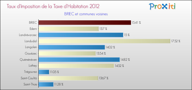 Taux d'imposition de la taxe d'habitation 2012 pour BRIEC et les communes proches Comparaison des taux d'imposition de la taxe d'habitation 2012 pour BRIEC et les communes voisines