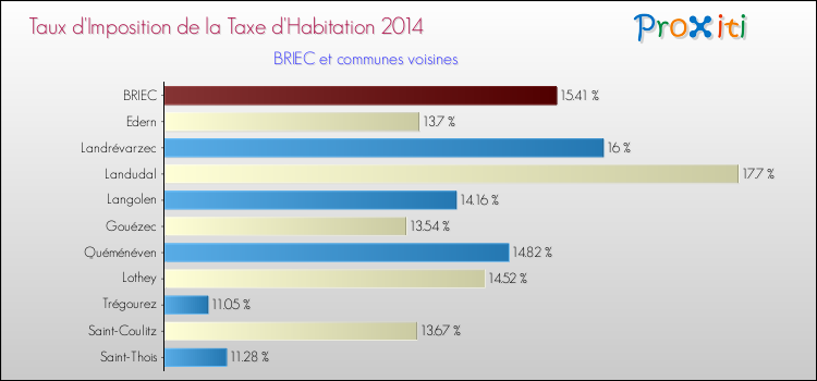 Taux d'imposition de la taxe d'habitation 2014 pour BRIEC et les communes proches Comparaison des taux d'imposition de la taxe d'habitation 2014 pour BRIEC et les communes voisines