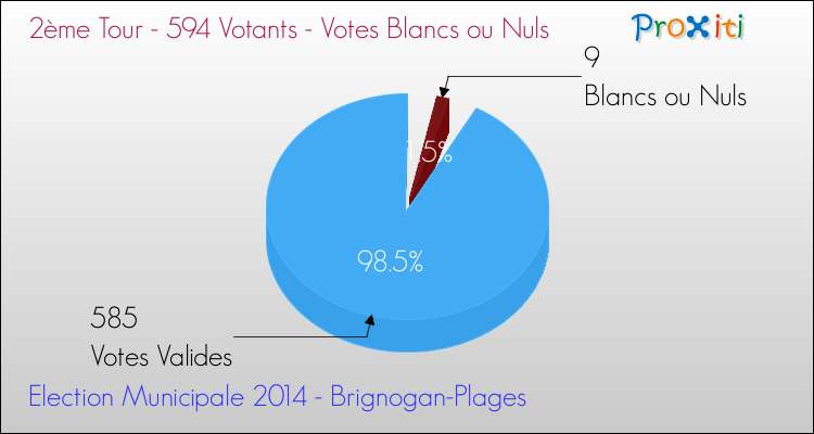 Votes blancs ou nuls au 2ème Tour des Elections Municipales 2014 de la commune de Brignogan-Plages Elections Municipales 2014 - Votes blancs ou nuls au 2ème Tour pour la commune de Brignogan-Plages