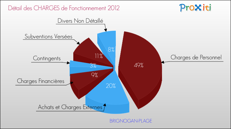 Décomposition des Charges de Fonctionnement 2012 de la commune de BRIGNOGAN-PLAGE Charges de Fonctionnement 2012 pour la commune de BRIGNOGAN-PLAGE