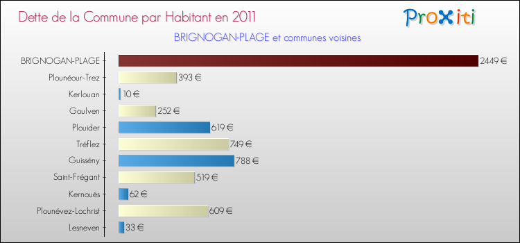 Dette par habitant de la commune en 2011 pour BRIGNOGAN-PLAGE et les communes proches Comparaison de la dette par habitant de la commune en 2011 pour BRIGNOGAN-PLAGE et les communes voisines