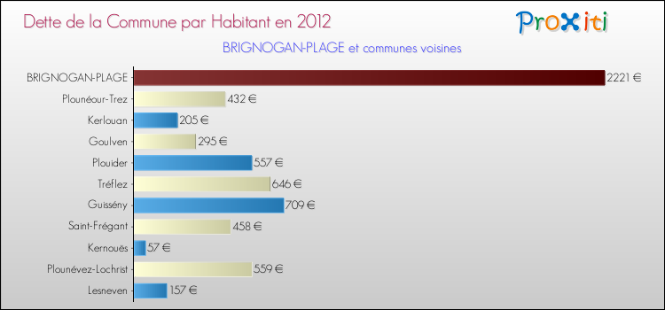 Dette par habitant de la commune en 2012 pour BRIGNOGAN-PLAGE et les communes proches Comparaison de la dette par habitant de la commune en 2012 pour BRIGNOGAN-PLAGE et les communes voisines