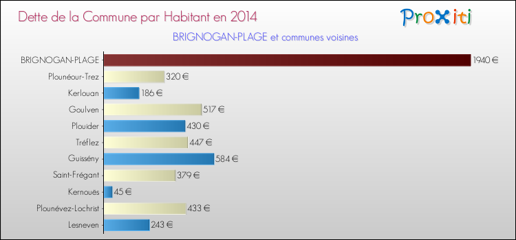 Dette par habitant de la commune en 2014 pour BRIGNOGAN-PLAGE et les communes proches Comparaison de la dette par habitant de la commune en 2014 pour BRIGNOGAN-PLAGE et les communes voisines