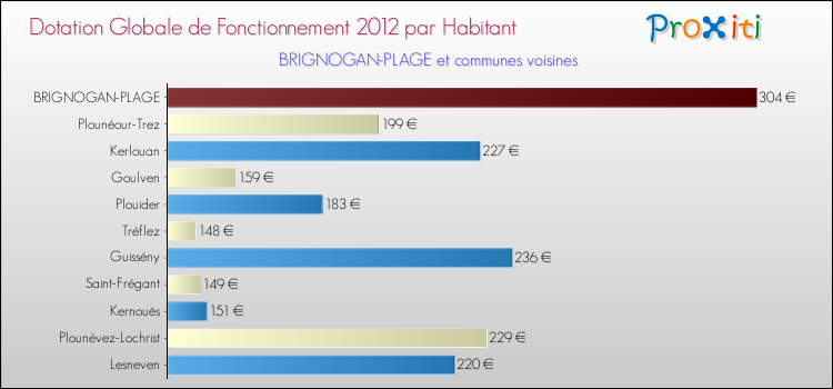 Montant des dotations globales de fonctionnement DGF par Habitant pour BRIGNOGAN-PLAGE et les communes proches Comparaison des des dotations globales de fonctionnement DGF par habitant pour BRIGNOGAN-PLAGE et les communes voisines
