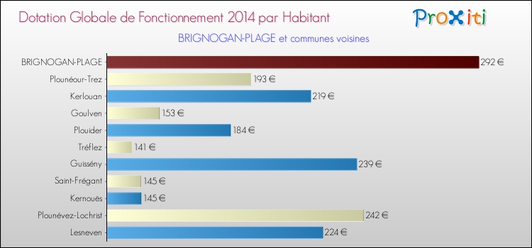 Montant des dotations globales de fonctionnement DGF par Habitant pour BRIGNOGAN-PLAGE et les communes proches en 2014. Comparaison des des dotations globales de fonctionnement DGF par habitant pour BRIGNOGAN-PLAGE et les communes voisines en 2014.