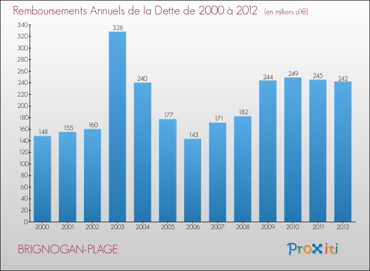 Evolution de l'annuité de la dette pour la commune de BRIGNOGAN-PLAGE de 2000 à 2012 Annuités de la dette pour BRIGNOGAN-PLAGE de 2000 à 2012