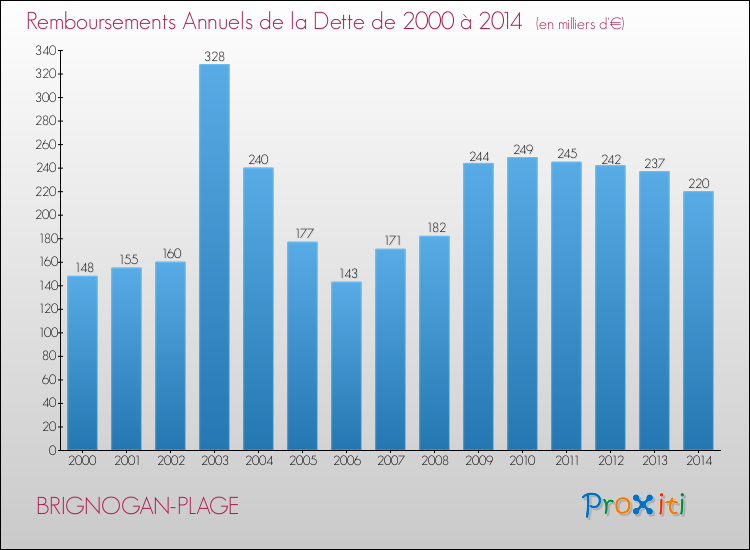 Evolution de l'annuité de la dette pour la commune de BRIGNOGAN-PLAGE de 2000 à 2014 Annuités de la dette pour BRIGNOGAN-PLAGE de 2000 à 2014