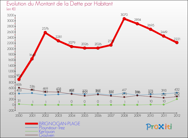 Evolution de la dette par habitant pour la commune de BRIGNOGAN-PLAGE et les communes proches de 2000 à 2012 Comparaison de la dette par habitant pour BRIGNOGAN-PLAGE et les communes voisines de 2000 à 2012