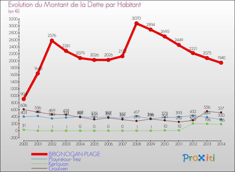 Evolution de la dette par habitant pour la commune de BRIGNOGAN-PLAGE et les communes proches de 2000 à 2014 Comparaison de la dette par habitant pour BRIGNOGAN-PLAGE et les communes voisines de 2000 à 2014