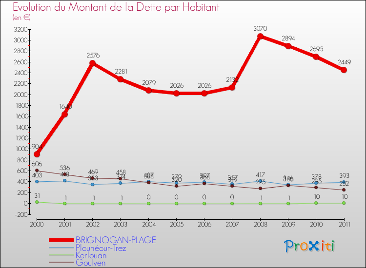 Evolution de la dette par habitant pour la commune de BRIGNOGAN-PLAGE et les communes proches Comparaison de la dette par habitant pour BRIGNOGAN-PLAGE et les communes voisines