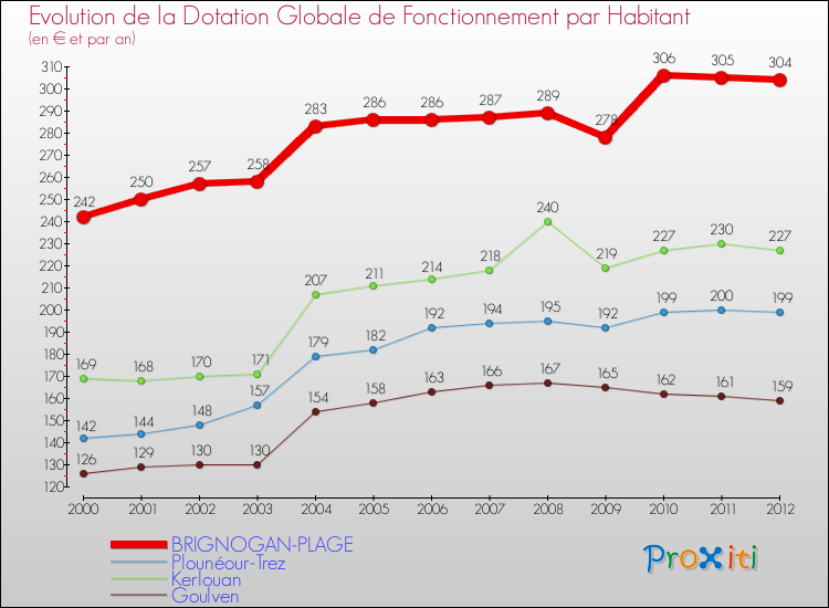 Evolution et montant de la dotation globale de fonctionnement par Habitant pour BRIGNOGAN-PLAGE et les communes proches Comparaison des dotations globales de fonctionnement par habitant pour BRIGNOGAN-PLAGE et les communes voisines