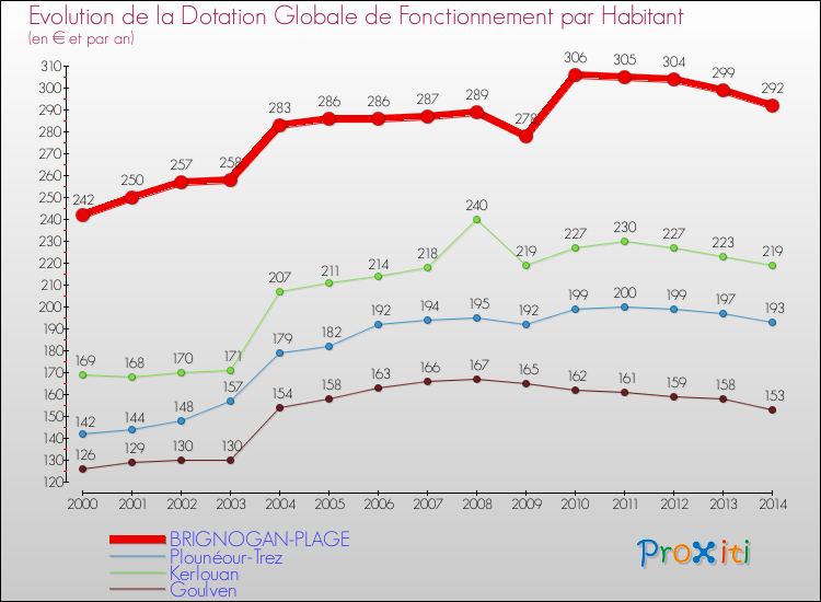 Evolution et montant de la dotation globale de fonctionnement par Habitant pour BRIGNOGAN-PLAGE et les communes proches de 2000 à 2014. Comparaison des dotations globales de fonctionnement par habitant pour BRIGNOGAN-PLAGE et les communes voisines de 2000 à 2014.