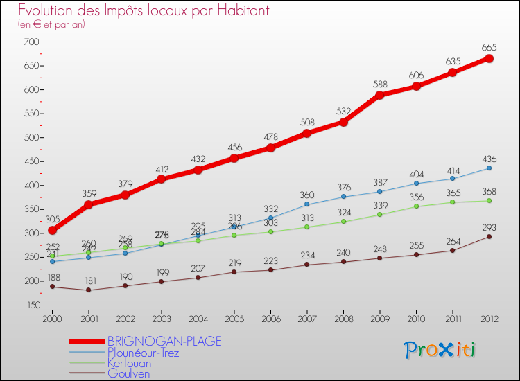 Evolution et montant des impôts locaux par Habitant pour BRIGNOGAN-PLAGE et les communes proches Comparaison des impôts locaux par habitant pour BRIGNOGAN-PLAGE et les communes voisines