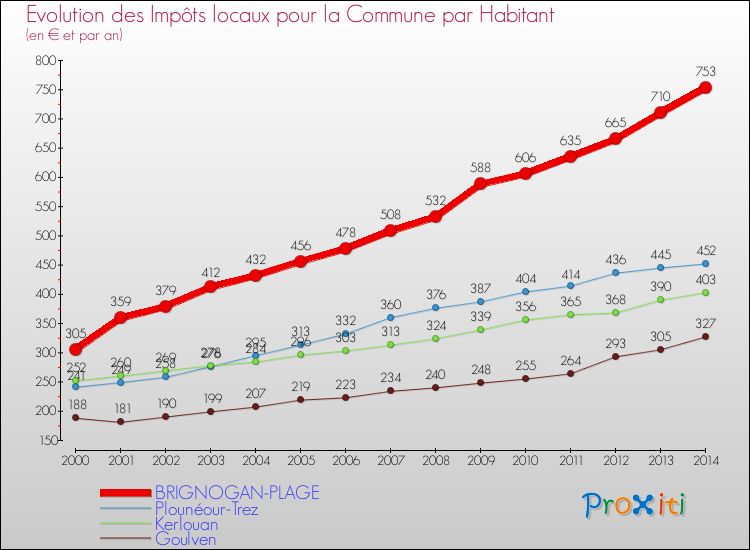 Evolution et montant des impôts locaux par Habitant pour BRIGNOGAN-PLAGE et les communes proches de 2000 à 2014 Comparaison des impôts locaux par habitant pour BRIGNOGAN-PLAGE et les communes voisines de 2000 à 2014