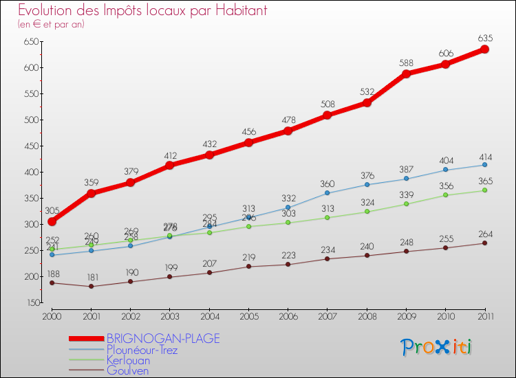 Evolution et montant des impôts locaux par Habitant pour BRIGNOGAN-PLAGE et les communes proches Comparaison des impôts locaux par habitant pour BRIGNOGAN-PLAGE et les communes voisines
