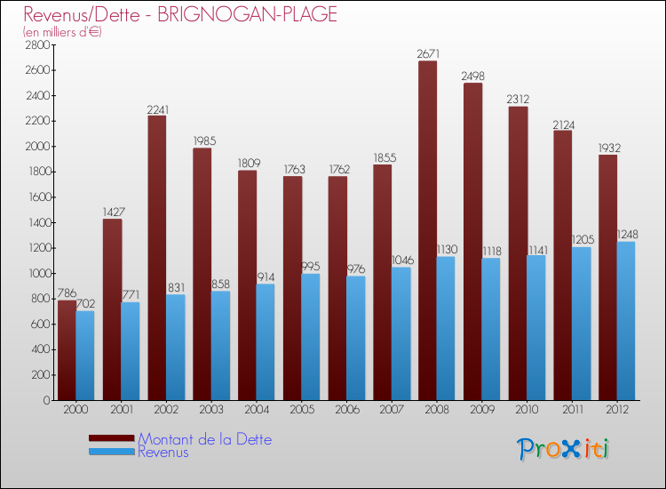 Evolution comparée de la dette et des revenus pour la commune de BRIGNOGAN-PLAGE de 2000 à 2012 Comparaison de la dette et des revenus pour BRIGNOGAN-PLAGE de 2000 à 2012