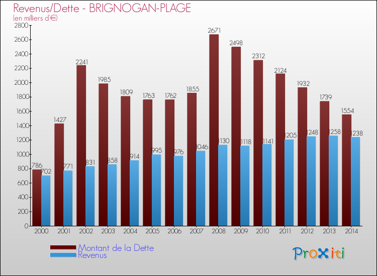 Evolution comparée de la dette et des revenus pour la commune de BRIGNOGAN-PLAGE de 2000 à 2014 Comparaison de la dette et des revenus pour BRIGNOGAN-PLAGE de 2000 à 2014
