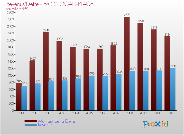 Evolution comparée de la dette et des revenus pour la commune de BRIGNOGAN-PLAGE de 2000 à 2011 Comparaison de la dette et des revenus pour BRIGNOGAN-PLAGE de 2000 à 2011