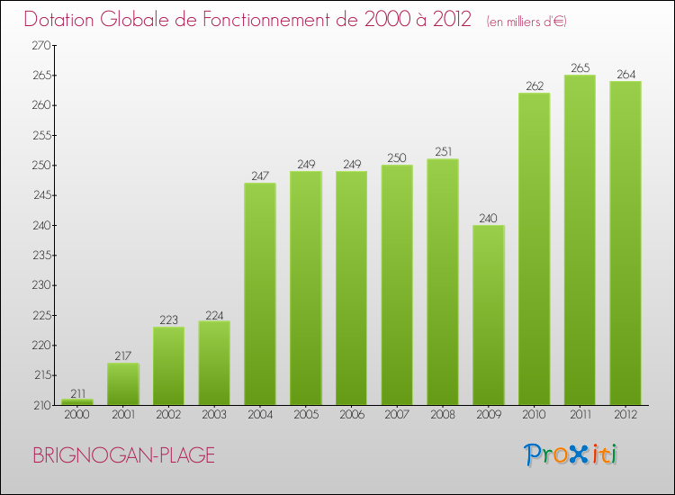 Evolution du montant de la Dotation Globale de Fonctionnement pour la commune de BRIGNOGAN-PLAGE de 2000 à 2012 Evolution du montant de la Dotation Globale de Fonctionnement pour BRIGNOGAN-PLAGE de 2000 à 2012