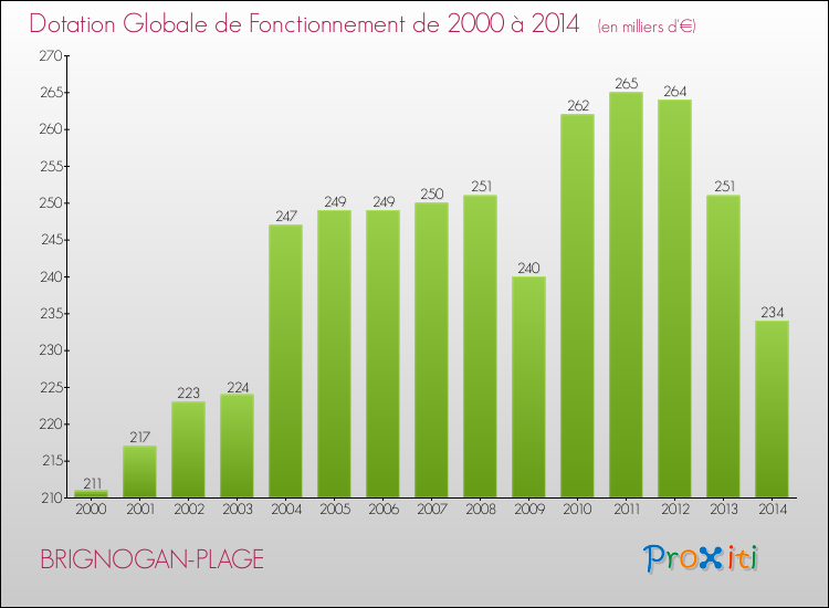 Evolution du montant de la Dotation Globale de Fonctionnement pour la commune de BRIGNOGAN-PLAGE de 2000 à 2014 Evolution du montant de la Dotation Globale de Fonctionnement pour BRIGNOGAN-PLAGE de 2000 à 2014