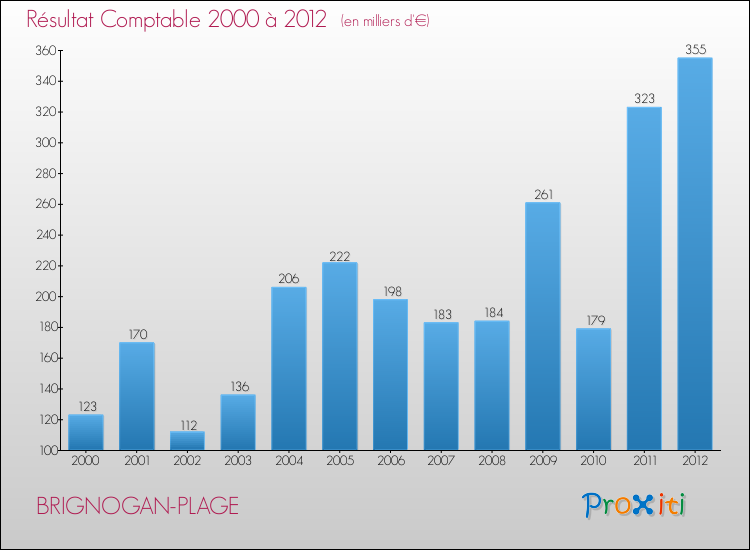 Evolution du résultat comptable pour la commune de BRIGNOGAN-PLAGE de 2000 à 2012 Evolution du résultat comptable pour BRIGNOGAN-PLAGE de 2000 à 2012