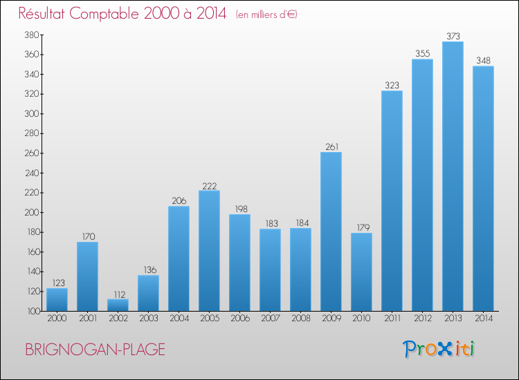 Evolution du résultat comptable pour la commune de BRIGNOGAN-PLAGE de 2000 à 2014 Evolution du résultat comptable pour BRIGNOGAN-PLAGE de 2000 à 2014
