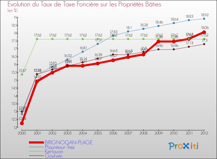 Evolution du taux de la taxe foncière sur le bati pour BRIGNOGAN-PLAGE et les communes proches de 2000 à 2012 Comparaison des taux de taxe foncière sur le bati pour BRIGNOGAN-PLAGE et les communes voisines de 2000 à 2012