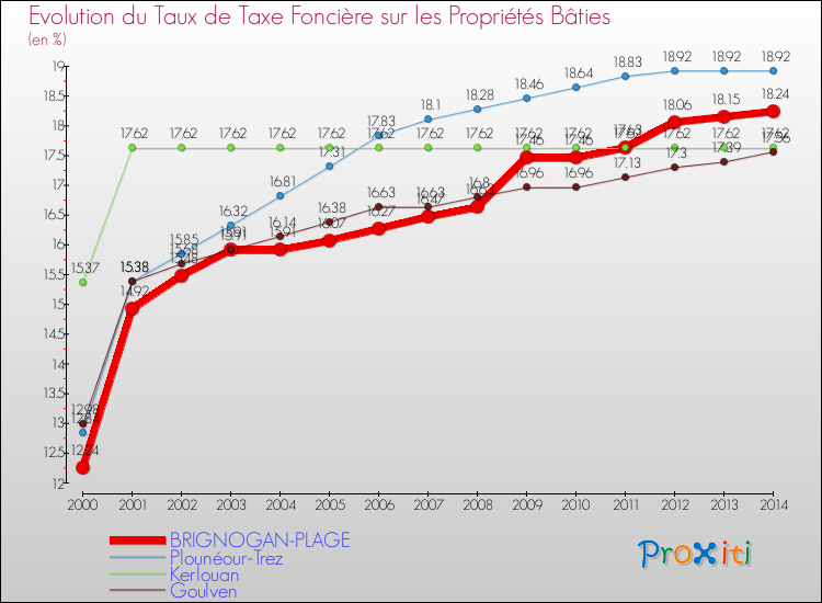 Evolution du taux de la taxe foncière sur le bati pour BRIGNOGAN-PLAGE et les communes proches de 2000 à 2014 Comparaison des taux de taxe foncière sur le bati pour BRIGNOGAN-PLAGE et les communes voisines de 2000 à 2014