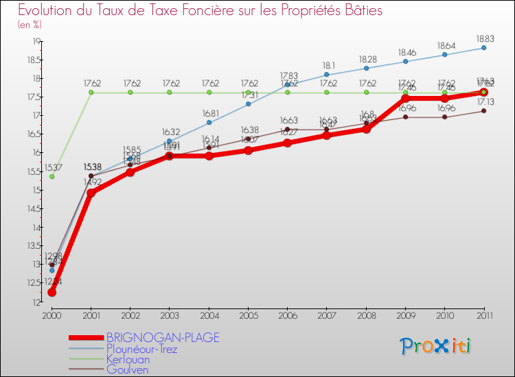 Evolution du taux de la taxe foncière sur le bati pour BRIGNOGAN-PLAGE et les communes proches Comparaison des taux de taxe foncière sur le bati pour BRIGNOGAN-PLAGE et les communes voisines