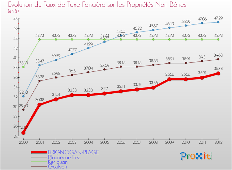 Evolution du taux de la taxe foncière sur les immeubles et terrains non batis pour BRIGNOGAN-PLAGE et les communes proches de 2000 à 2012 Comparaison des taux de la taxe foncière sur les immeubles et terrains non batis pour BRIGNOGAN-PLAGE et les communes voisines de 2000 à 2012