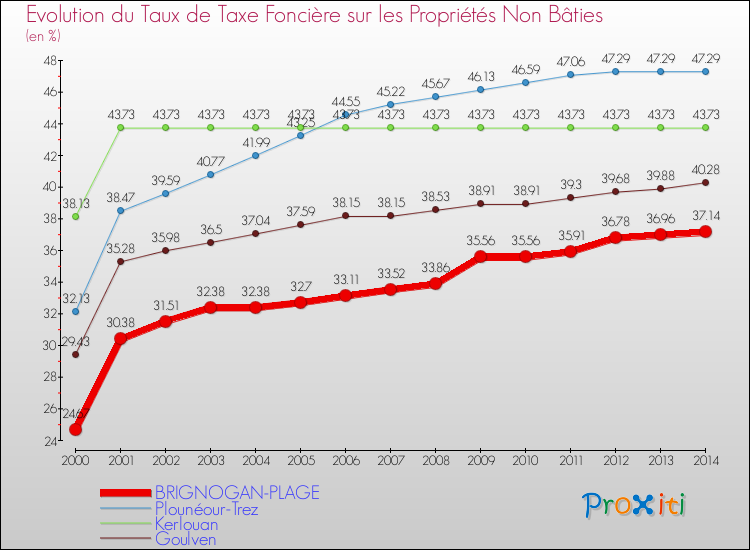 Evolution du taux de la taxe foncière sur les immeubles et terrains non batis pour BRIGNOGAN-PLAGE et les communes proches de 2000 à 2014 Comparaison des taux de la taxe foncière sur les immeubles et terrains non batis pour BRIGNOGAN-PLAGE et les communes voisines de 2000 à 2014