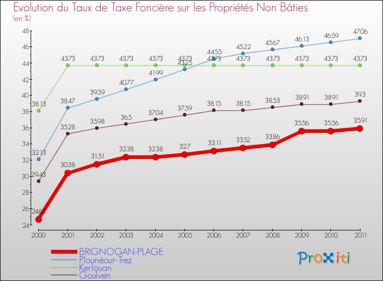 Evolution du taux de la taxe foncière sur les immeubles et terrains non batis pour BRIGNOGAN-PLAGE et les communes proches Comparaison des taux de la taxe foncière sur les immeubles et terrains non batis pour BRIGNOGAN-PLAGE et les communes voisines