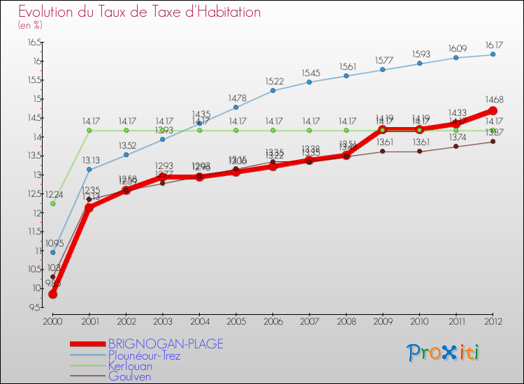 Evolution du taux de la taxe d'habitation pour BRIGNOGAN-PLAGE et les communes proches Comparaison des taux de la taxe d'habitation pour BRIGNOGAN-PLAGE et les communes voisines