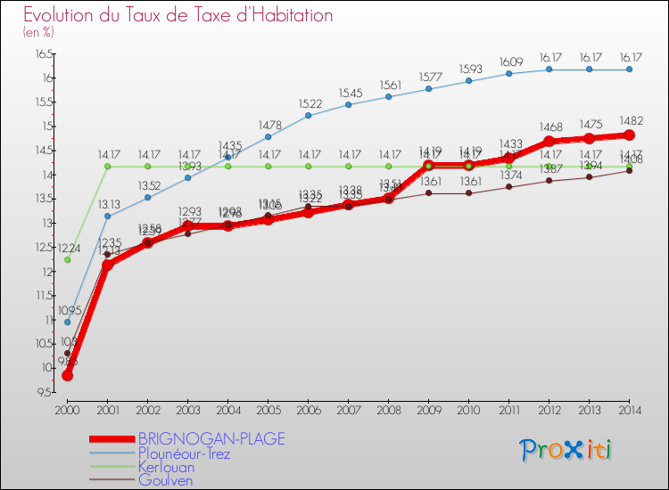 Evolution du taux de la taxe d'habitation pour BRIGNOGAN-PLAGE et les communes proches de 2000 à 2014 Comparaison des taux de la taxe d'habitation pour BRIGNOGAN-PLAGE et les communes voisines de 2000 à 2014
