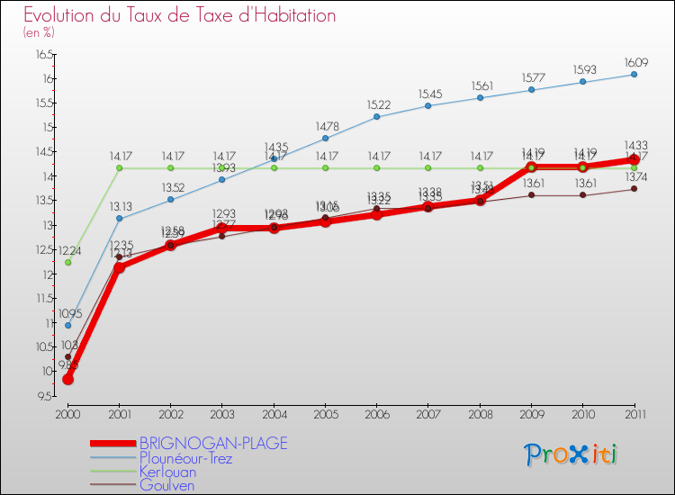 Evolution du taux de la taxe d'habitation pour BRIGNOGAN-PLAGE et les communes proches Comparaison des taux de la taxe d'habitation pour BRIGNOGAN-PLAGE et les communes voisines