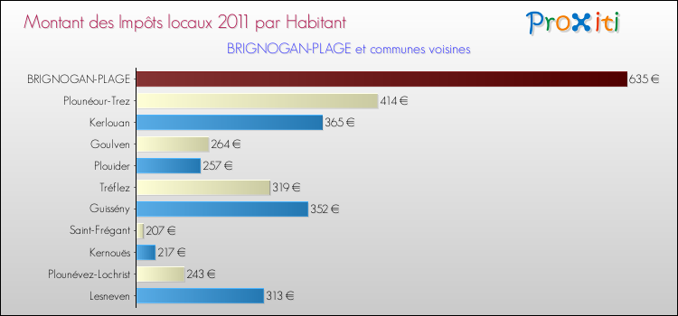 Montant des impôts locaux par Habitant pour BRIGNOGAN-PLAGE et les communes proches Comparaison des impôts locaux par habitant pour BRIGNOGAN-PLAGE et les communes voisines