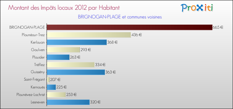 Montant des impôts locaux par Habitant pour BRIGNOGAN-PLAGE et les communes proches Comparaison des impôts locaux par habitant pour BRIGNOGAN-PLAGE et les communes voisines