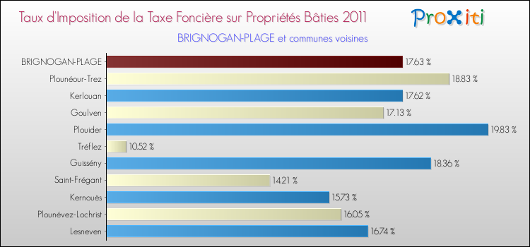 Taux d'imposition de la taxe foncière sur le bati 2011 pour BRIGNOGAN-PLAGE et les communes proches Comparaison des taux d'imposition de la taxe foncière sur le bati 2011 pour BRIGNOGAN-PLAGE et les communes voisines